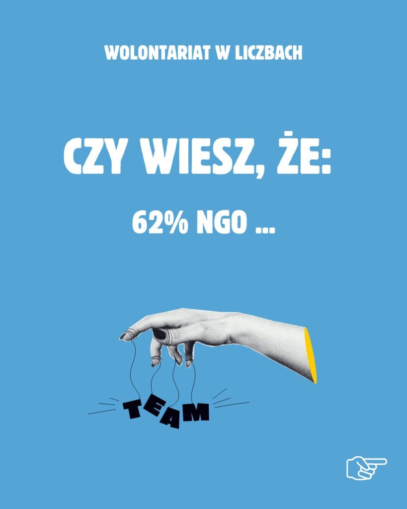 Obraz z napisem "Czy wiesz że: 62% NGO..."
